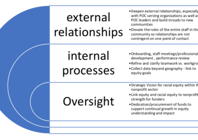 Applying an Equity Lens to Washington Nonprofits