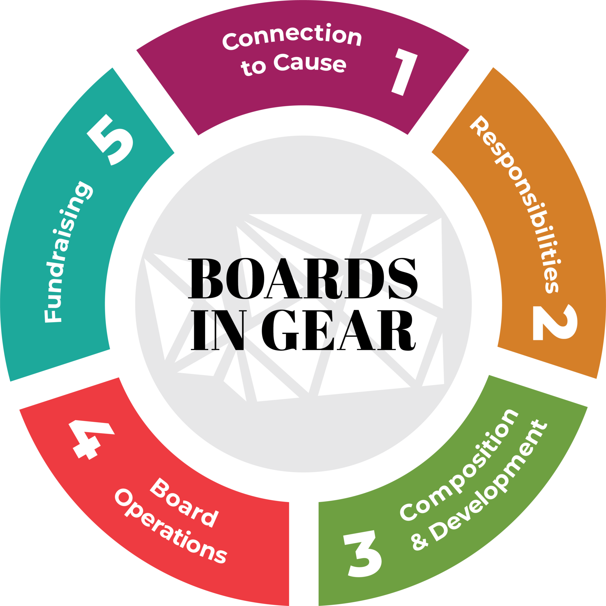 Boards in Gear logo, with Washington state behind it, circled by the 5 chapters of the curriculum: Connection to Cause, Responsibilities, Composition and Development, Board Operations, and Fundraising
