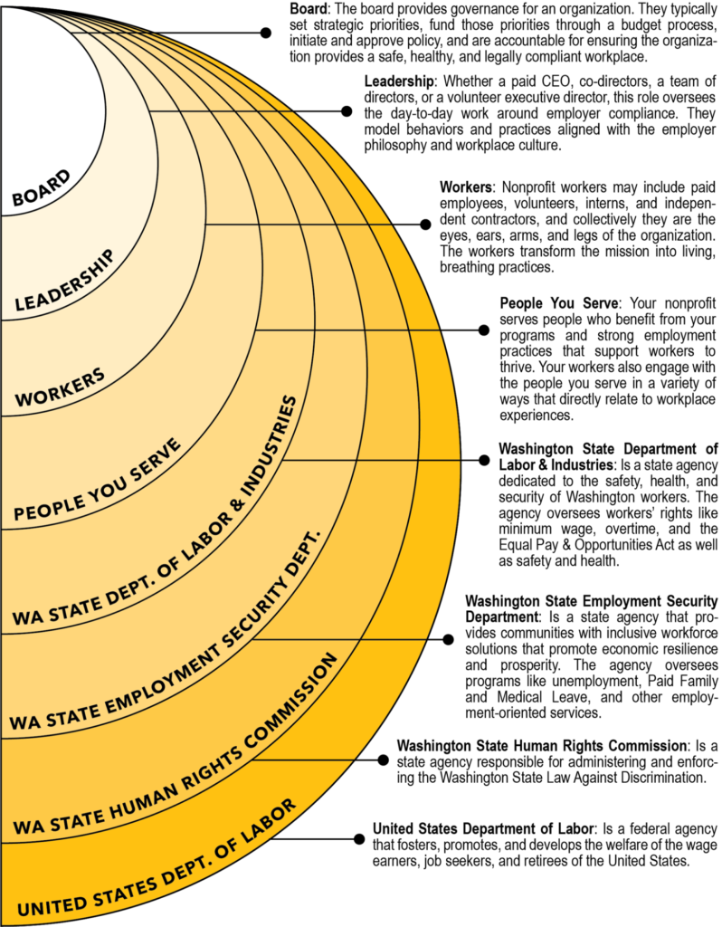 Levels of Involvement Graphic