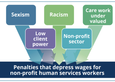 Human Services Workers are Underpaid