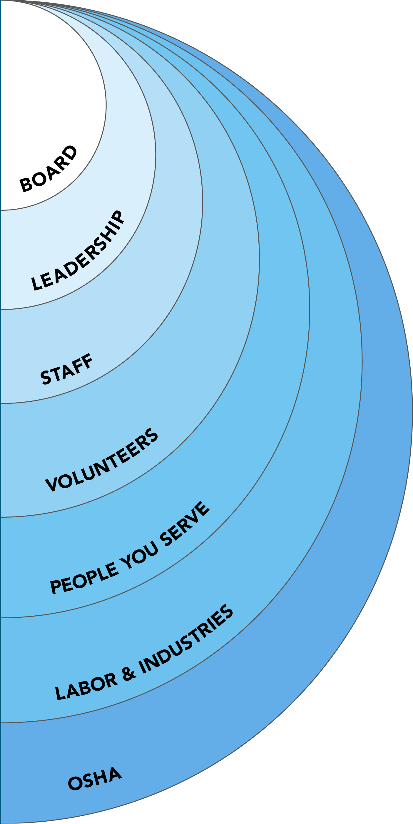 Concentric Circles illustrating the layers of people involced with safety and health in an organization. At the Center is the Board, then leadership, followed by staff, volunteers, people you serve, and finally the outer layers of Labor and Industries and OSHA. 