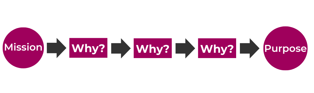 A flow chart with 5 steps; Mission, why?, why?, why?, Purpose
