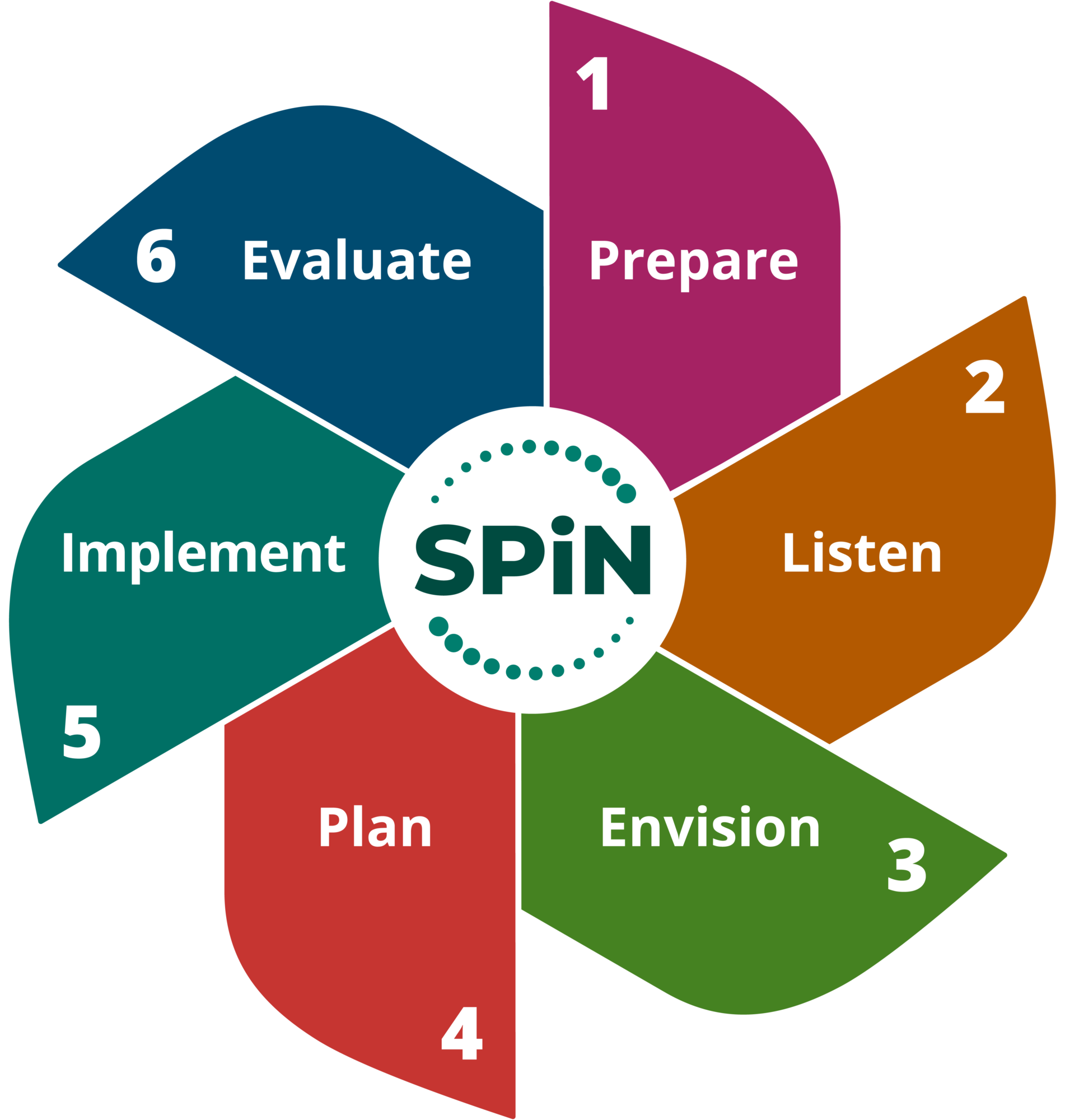SPiN Diagram in the shape of a pinwheel with the six stages of the strategic planning process: Prepare, Listen, Envision, Plan, Implement, Evaluate.